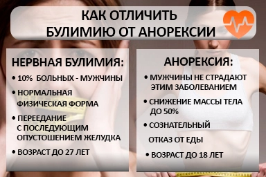 Лечение булимии в Урени